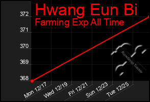 Total Graph of Hwang Eun Bi