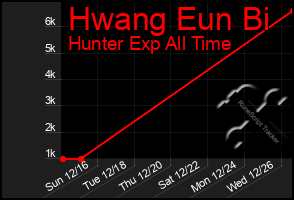 Total Graph of Hwang Eun Bi