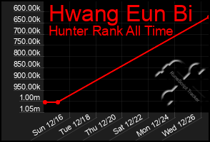 Total Graph of Hwang Eun Bi