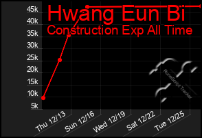 Total Graph of Hwang Eun Bi