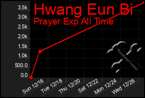 Total Graph of Hwang Eun Bi