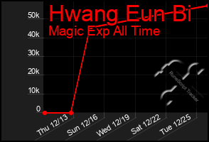 Total Graph of Hwang Eun Bi