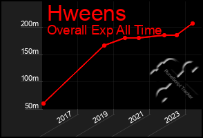 Total Graph of Hweens