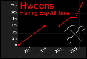 Total Graph of Hweens