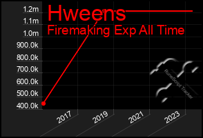 Total Graph of Hweens