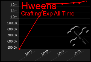 Total Graph of Hweens
