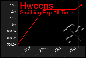 Total Graph of Hweens