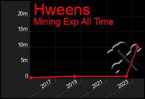 Total Graph of Hweens