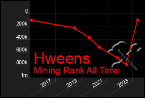 Total Graph of Hweens