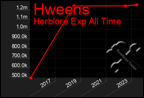 Total Graph of Hweens