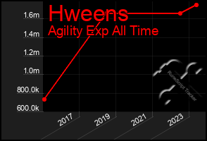 Total Graph of Hweens