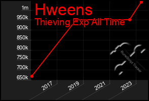 Total Graph of Hweens