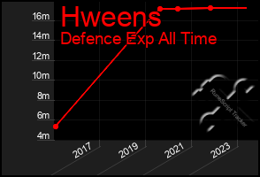 Total Graph of Hweens