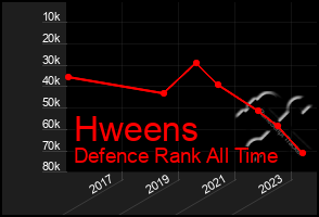 Total Graph of Hweens