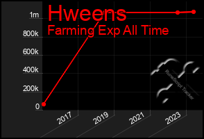 Total Graph of Hweens