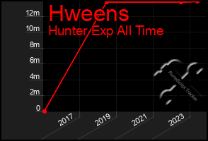 Total Graph of Hweens