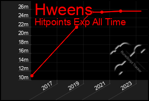 Total Graph of Hweens