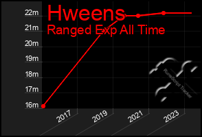 Total Graph of Hweens