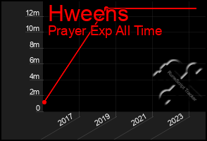 Total Graph of Hweens