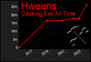 Total Graph of Hweens