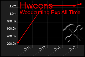 Total Graph of Hweens