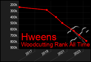 Total Graph of Hweens