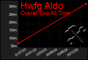 Total Graph of Hwfg Aldo