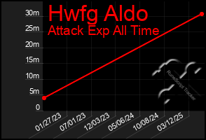 Total Graph of Hwfg Aldo