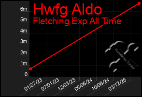 Total Graph of Hwfg Aldo
