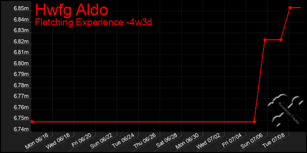 Last 31 Days Graph of Hwfg Aldo
