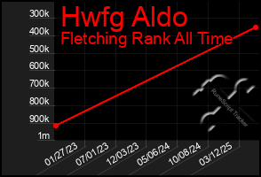 Total Graph of Hwfg Aldo