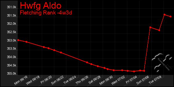 Last 31 Days Graph of Hwfg Aldo