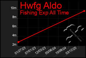 Total Graph of Hwfg Aldo