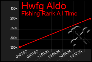 Total Graph of Hwfg Aldo