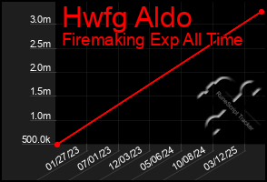 Total Graph of Hwfg Aldo