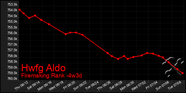Last 31 Days Graph of Hwfg Aldo
