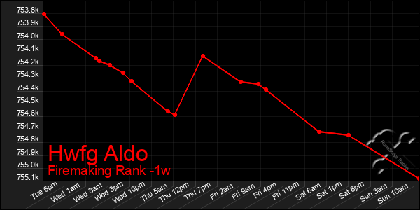 Last 7 Days Graph of Hwfg Aldo