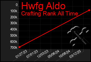 Total Graph of Hwfg Aldo