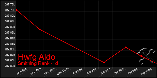 Last 24 Hours Graph of Hwfg Aldo