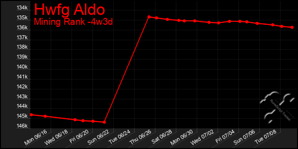 Last 31 Days Graph of Hwfg Aldo