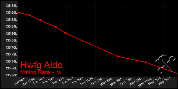 Last 7 Days Graph of Hwfg Aldo
