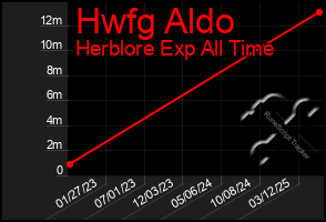 Total Graph of Hwfg Aldo