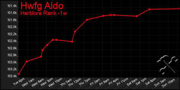 Last 7 Days Graph of Hwfg Aldo