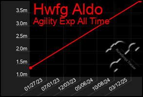 Total Graph of Hwfg Aldo