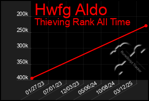 Total Graph of Hwfg Aldo