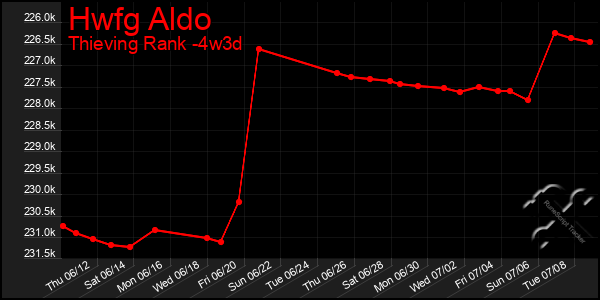 Last 31 Days Graph of Hwfg Aldo