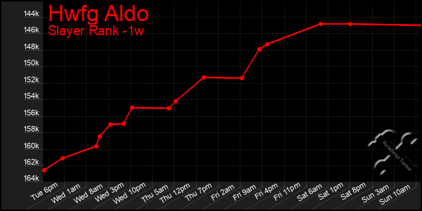 Last 7 Days Graph of Hwfg Aldo