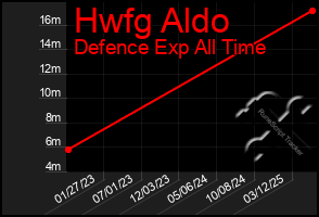 Total Graph of Hwfg Aldo