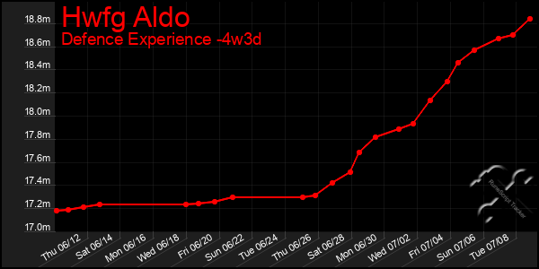 Last 31 Days Graph of Hwfg Aldo