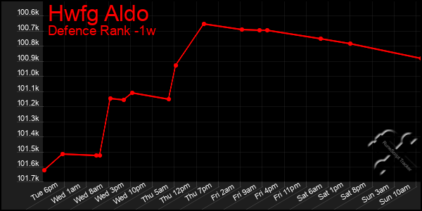 Last 7 Days Graph of Hwfg Aldo